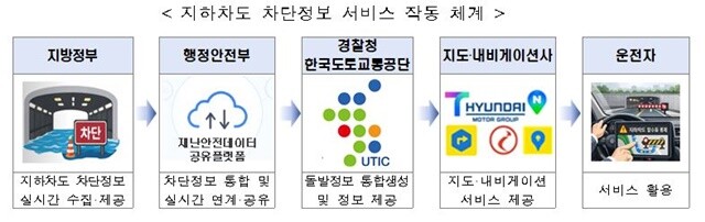 도로교통공단, ‘침수위험 지하차도 차단정보’ 실시간 안내한다