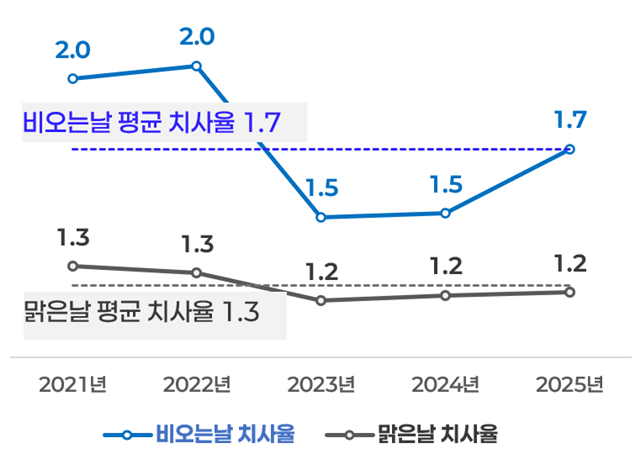 “제한속도보다 20% 이상 감속하세요!”…비 오는 날 교통사고 치사율, 맑은 날의 1.3배