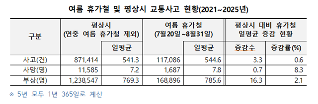 “렌터카 사고 주의하세요!”…AI가 분석한 여름 휴가철 교통사고 특성 보니