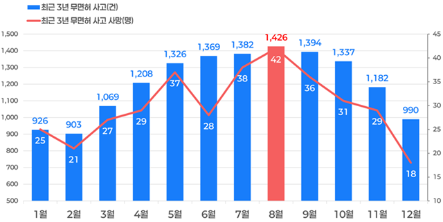 무면허운전 사고 8월 가장 많고, 1...