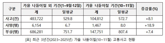 가을 나들이철 하루 평균 교통사고 사망자, 다른 기간보다 18.9% 증가